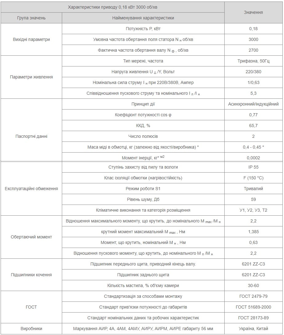 Характеристики АИР56А2 Україна