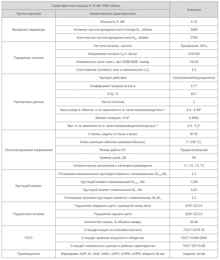 Характеристики АИР56А2 Украина