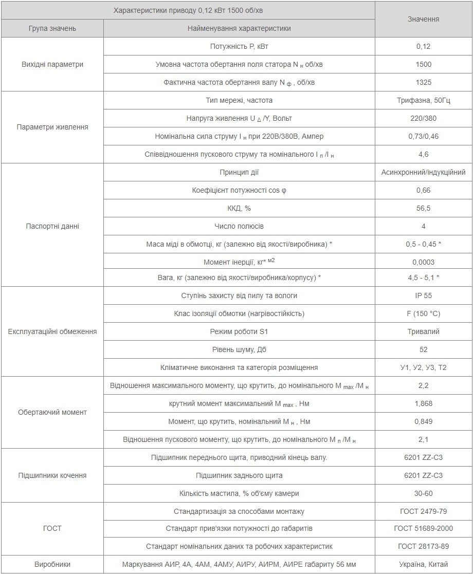 Характеристики АИР56А4 Україна