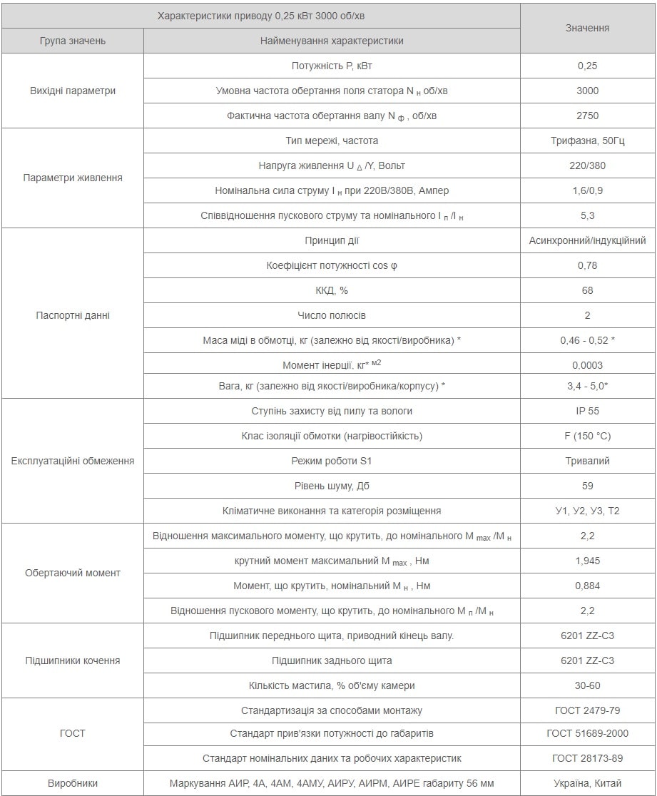 Електродвигун АІР 56 В2 8 Характеристики АИР56В2 Україна