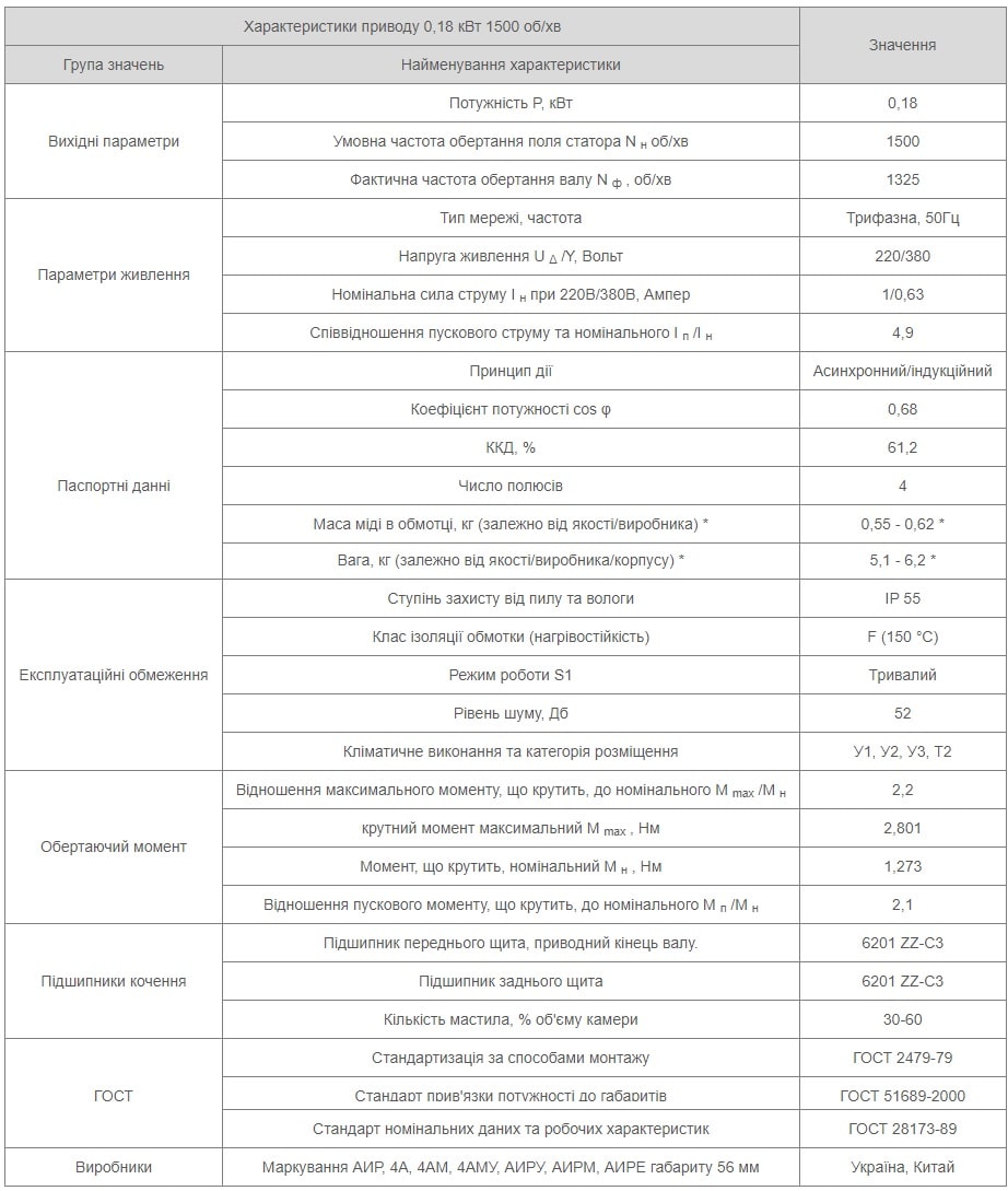 Характеристики АИР56B4 Україна