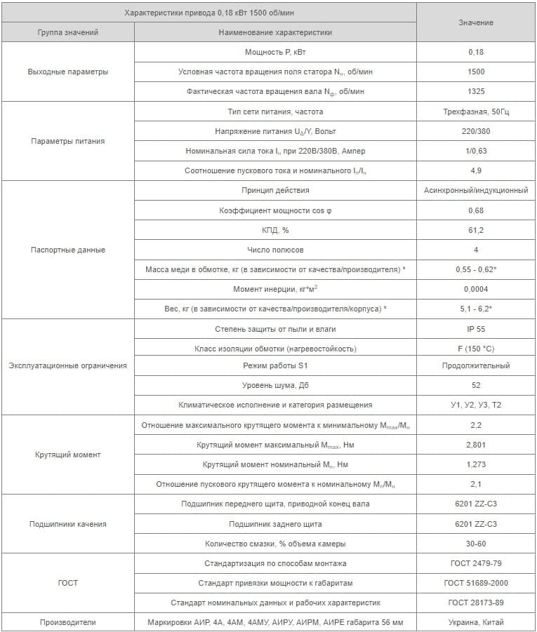 Характеристики АИР56B4 Украина