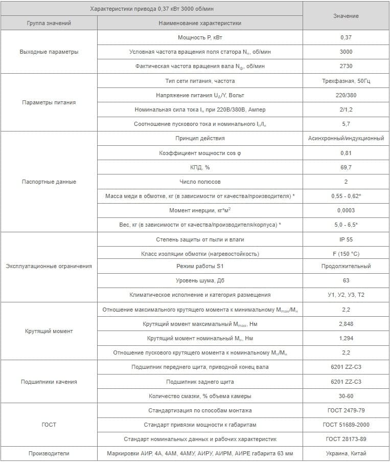 Характеристики АИР63А2 Украина