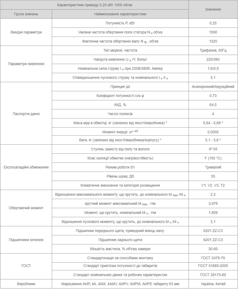 Характеристики АИР63А4 Україна