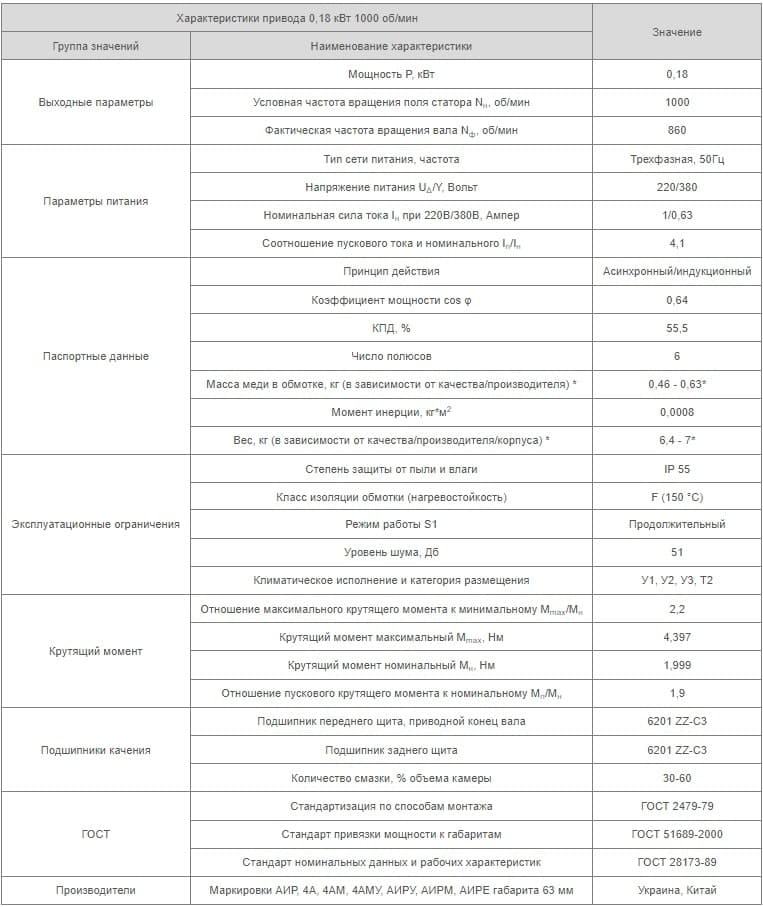 Характеристики АИР63А6 Украина