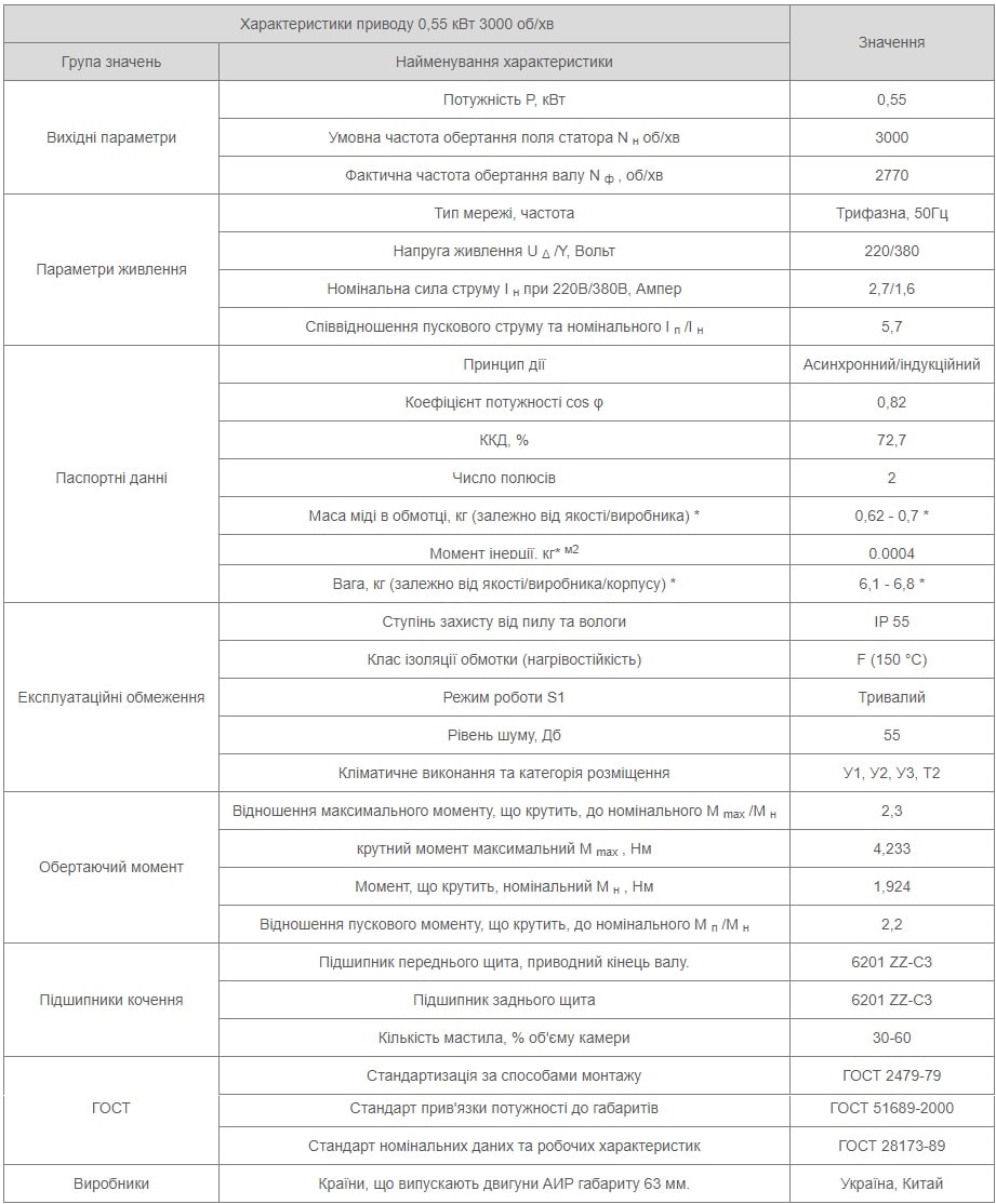 Характеристики АИР63В2 Україна