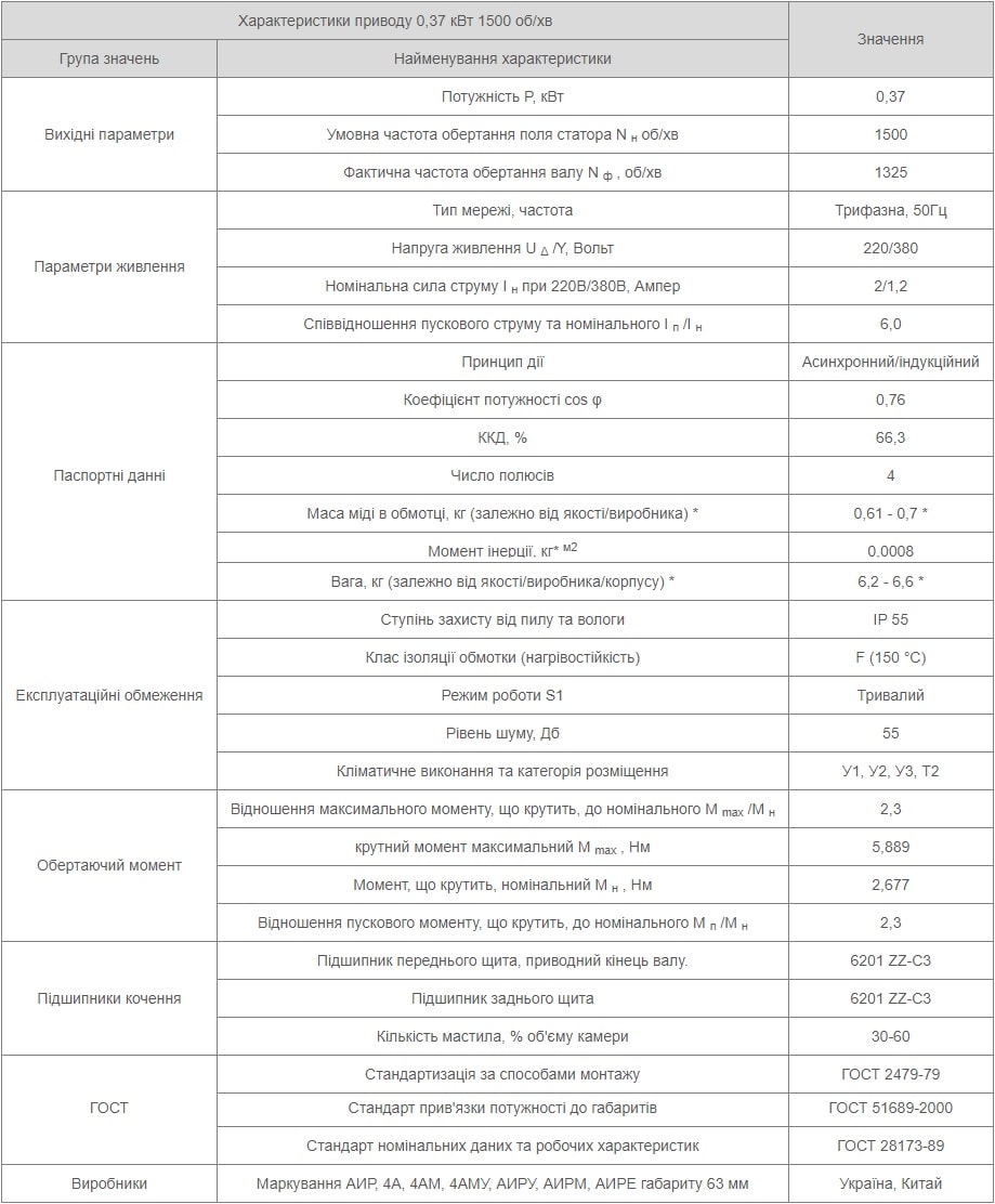 Електродвигун АІР 63 В4 8 Характеристики АИР63В4 Україна