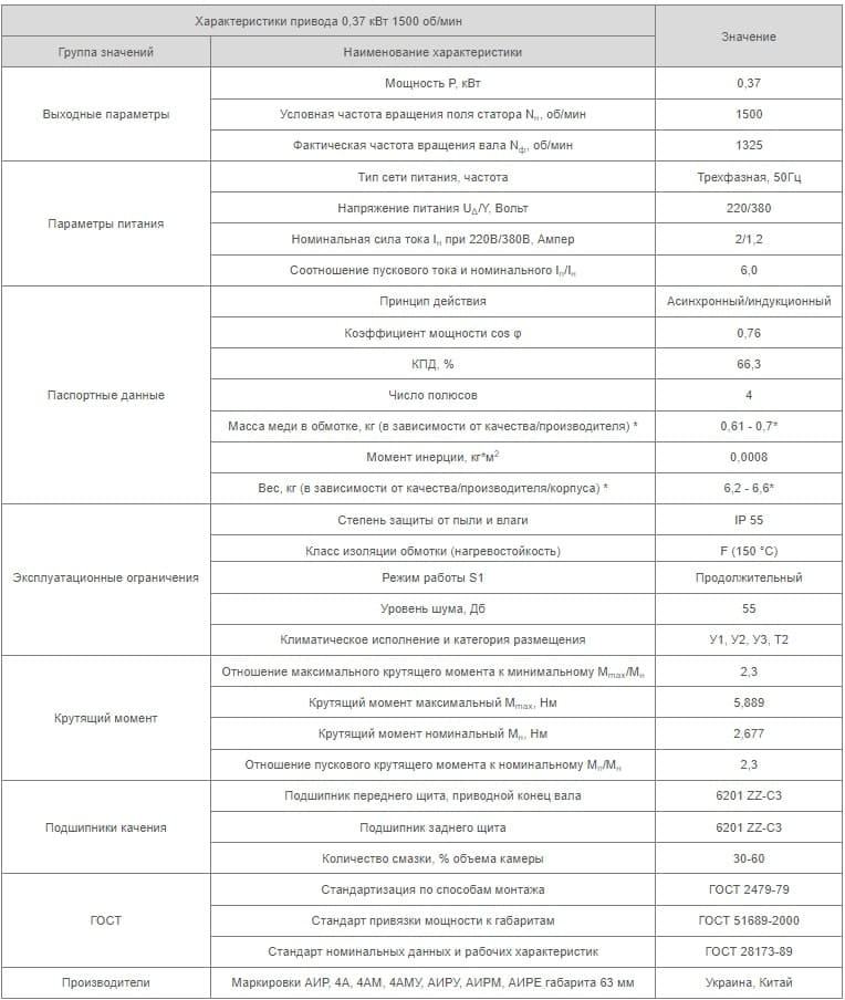 Характеристики АИР63B4 Украина