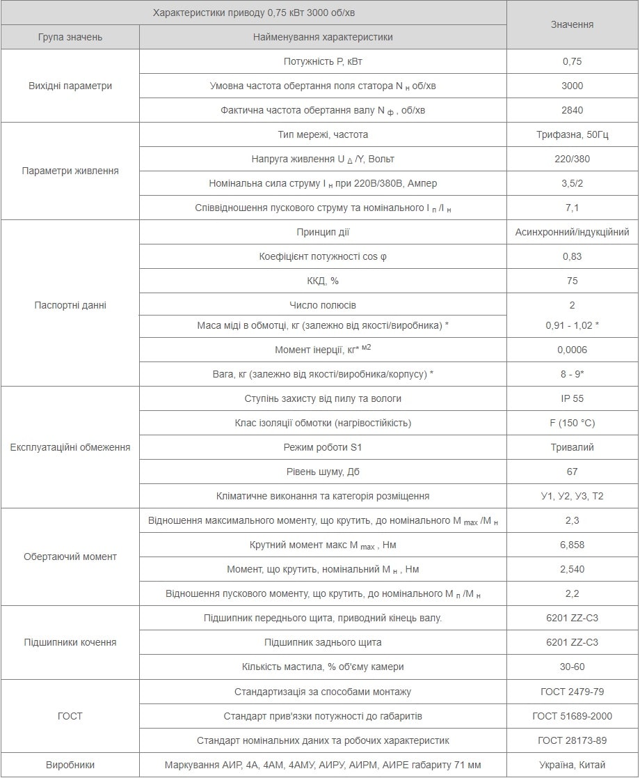 Характеристики АИР71А2 Україна