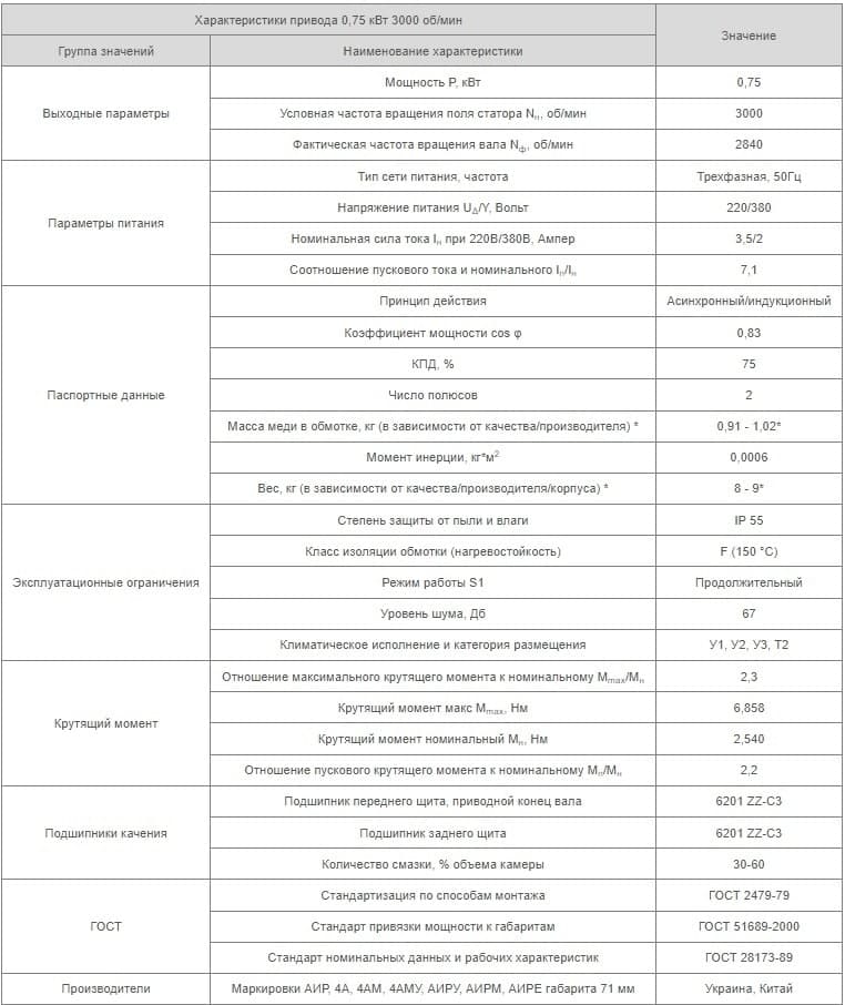 Характеристики АИР71А2 Украина