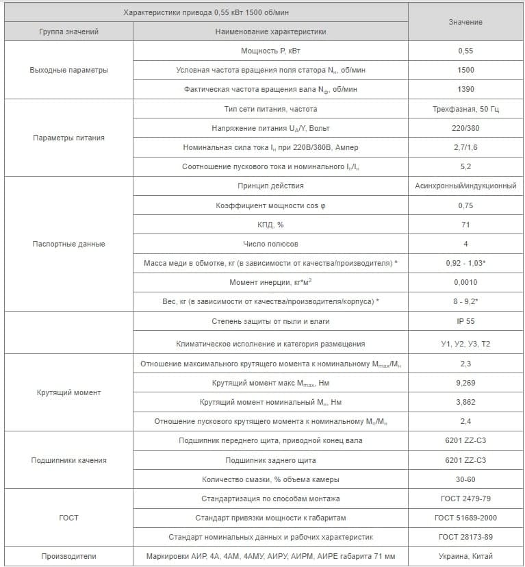 Характеристики АИР71А4 Украина