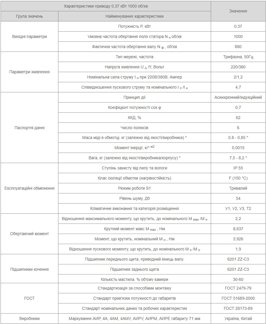 Електродвигун АІР 71 А6 8 Характеристики АИР71А6 Україна