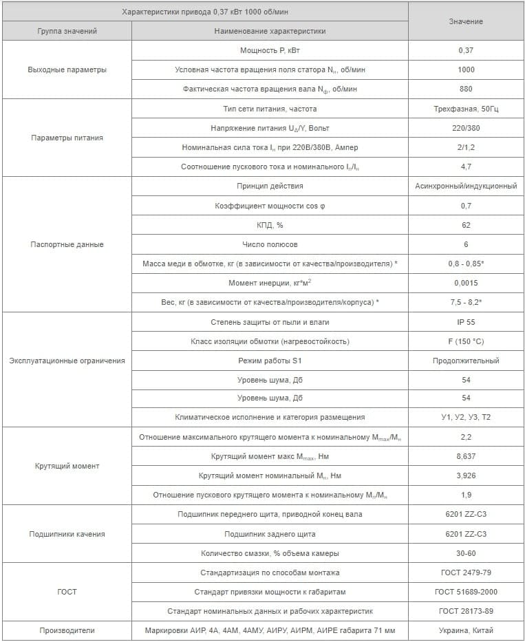 Характеристики АИР71А6 Украина