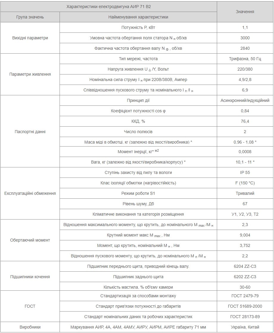 Електродвигун АІР 71 В2 8 Характеристики АИР71В2 Україна