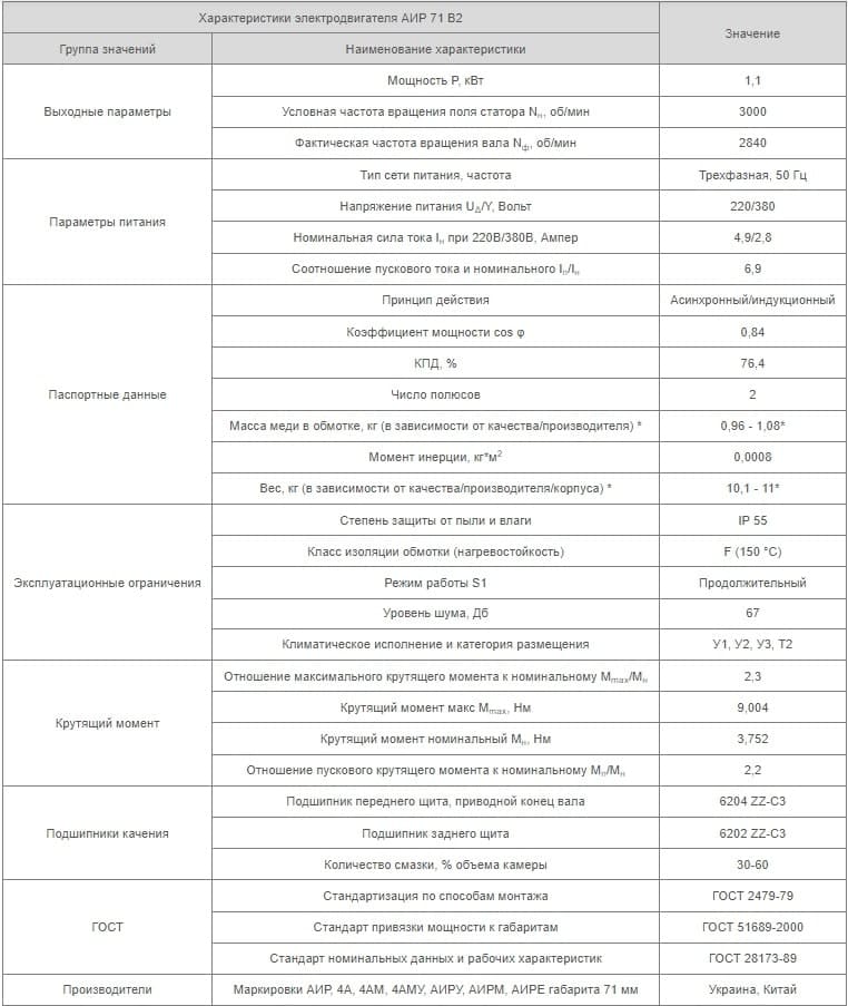 Характеристики АИР71B2 Украина