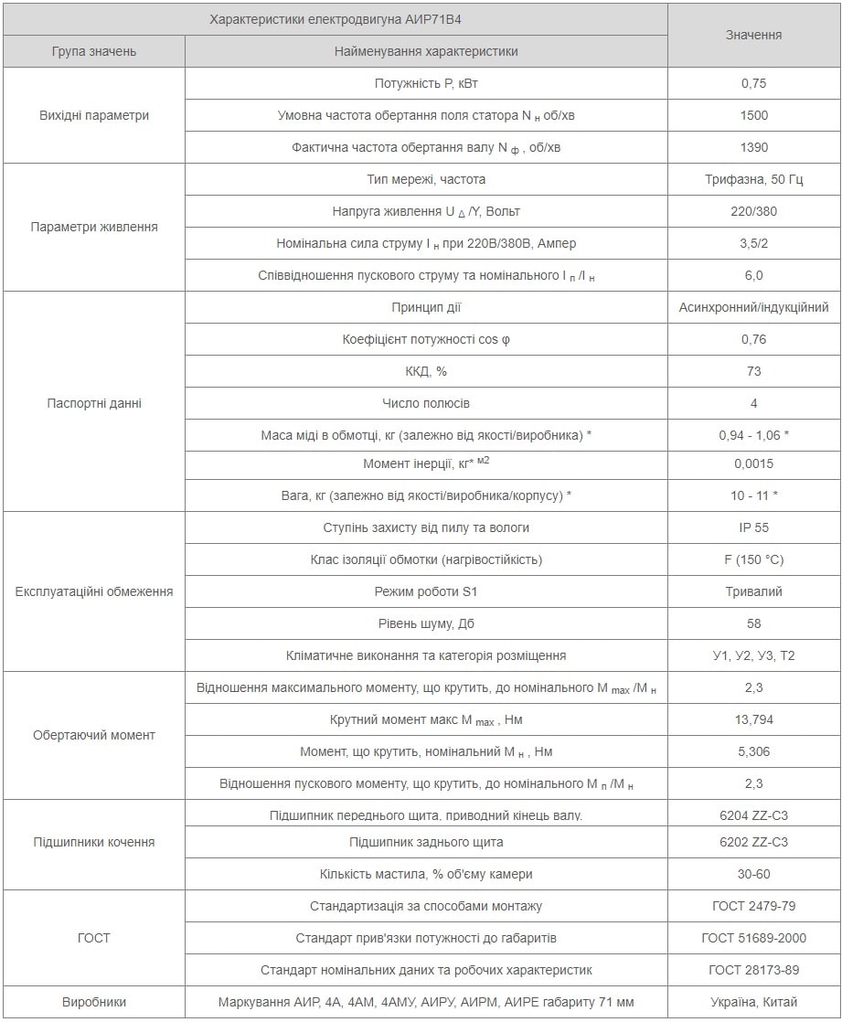 Електродвигун АІР 71 В4 8 Характеристики АИР71В4 Україна