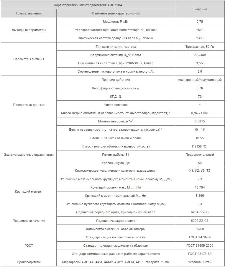 Характеристики АИР71B4 Украина