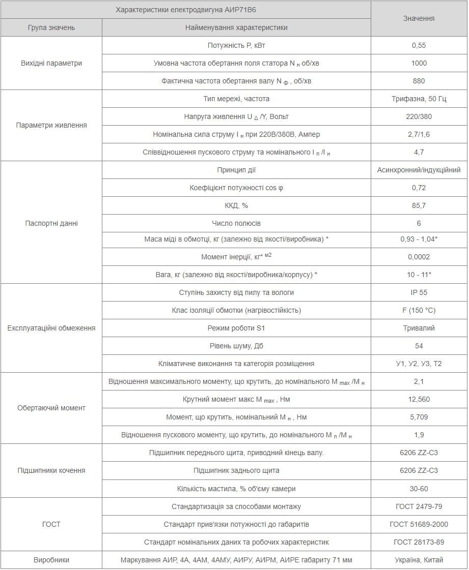 Характеристики АИР71В6 Україна