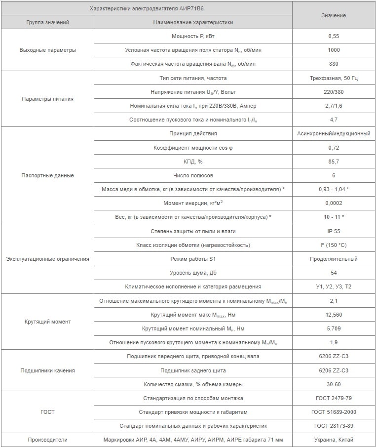 Характеристики АИР71B6 Украина