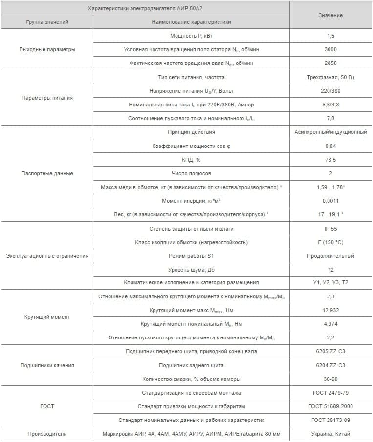 Характеристики АИР80А2 Украина
