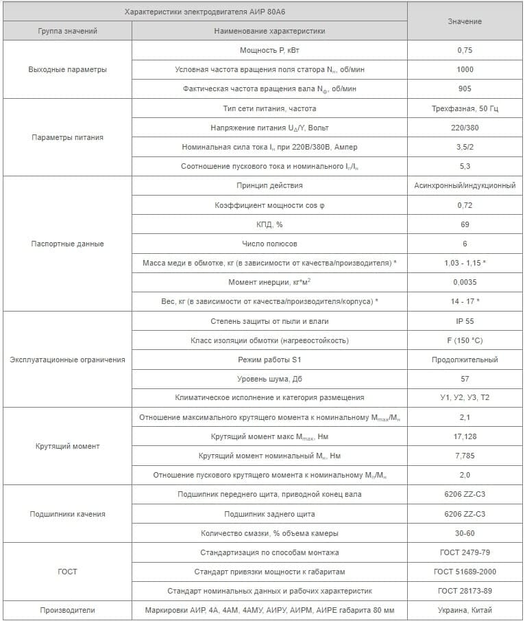 Характеристики АИР80А6 Украина
