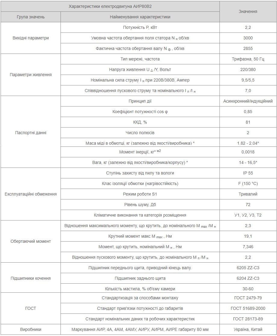 Характеристики АИР80B2 Україна