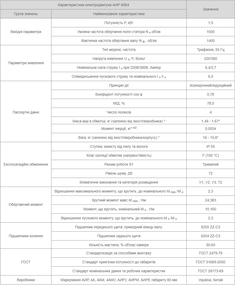Електродвигун АІР 80 В4 8 Характеристики АИР80B4 Україна
