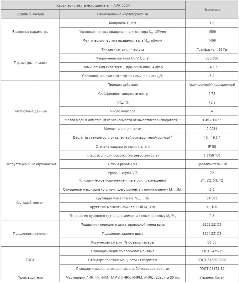 Характеристики АИР80B4 Украина