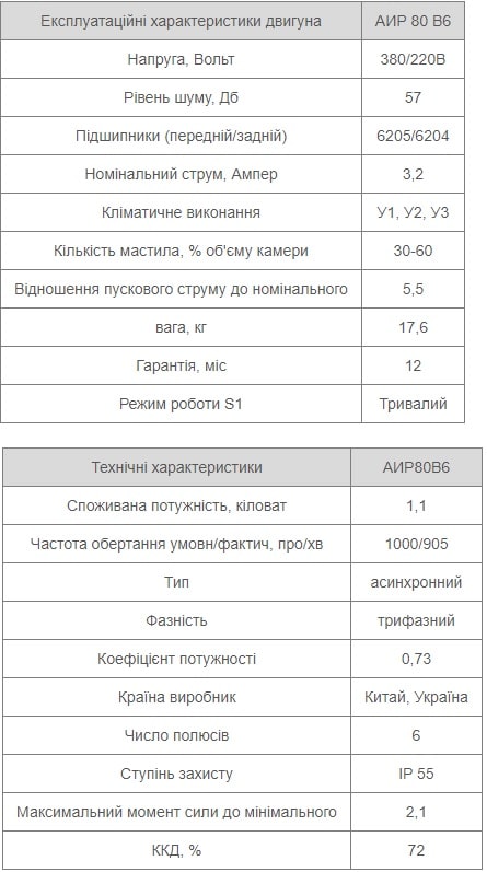 Характеристики АИР80B6 Україна