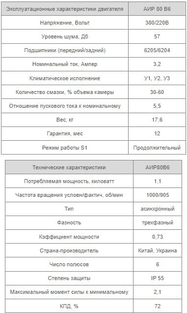 Характеристики АИР80B6 Украина