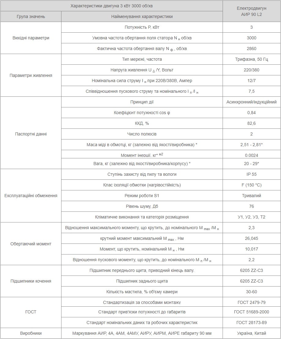 Характеристики АИР90L2 Україна