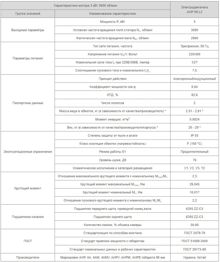 Характеристики АИР90L2 Украина